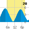 Pine Island tide chart for Saturday, June 20, 2026