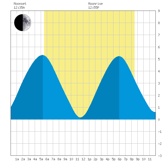 Pine Island tide chart for Sunday, June 21, 2026