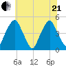 Pine Island tide chart for Sunday, June 21, 2026