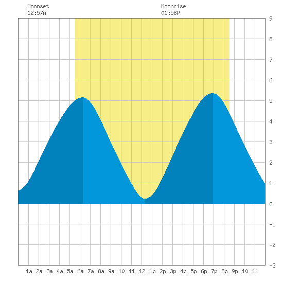 Pine Island tide chart for Monday, June 22, 2026