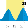 Pine Island tide chart for Tuesday, June 23, 2026