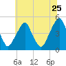 Pine Island tide chart for Thursday, June 25, 2026