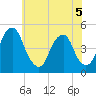 Pine Island tide chart for Friday, June 5, 2026