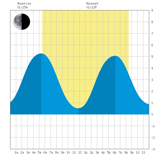 Pine Island tide chart for Monday, June 8, 2026