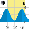 Pine Island tide chart for Monday, June 8, 2026