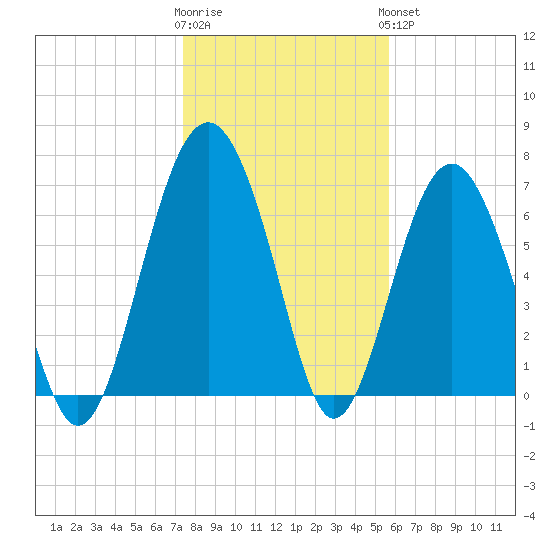Belfast tide chart for Tuesday, January 12, 2021