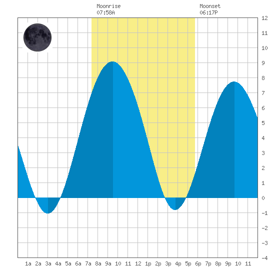 Belfast tide chart for Wednesday, January 13, 2021