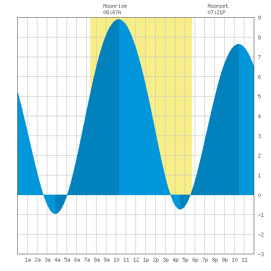 Belfast tide chart for Thursday, January 14, 2021
