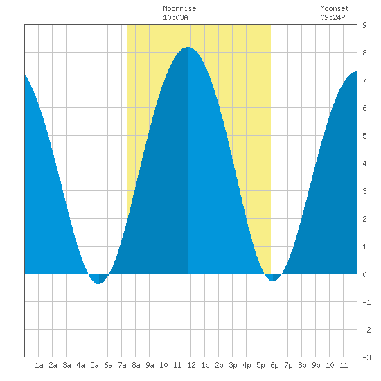 Belfast tide chart for Saturday, January 16, 2021