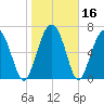 Belfast tide chart for Saturday, January 16, 2021