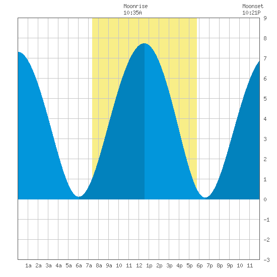 Belfast tide chart for Sunday, January 17, 2021