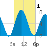 Belfast tide chart for Friday, January 1, 2021