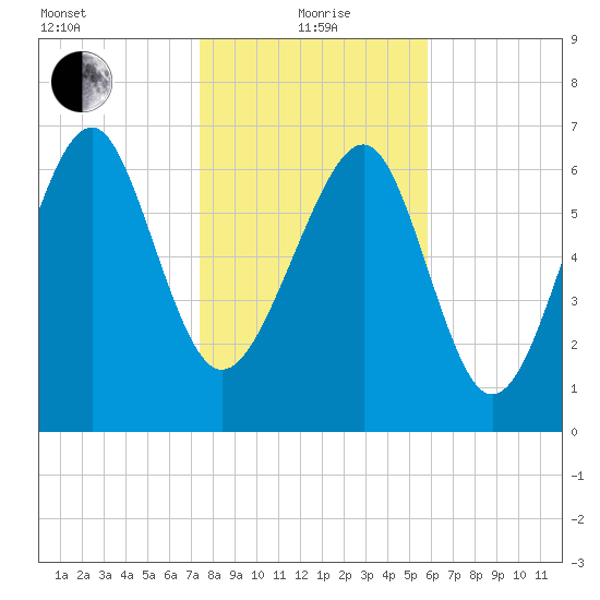 Belfast tide chart for Wednesday, January 20, 2021