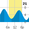 Belfast tide chart for Thursday, January 21, 2021
