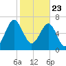 Belfast tide chart for Saturday, January 23, 2021