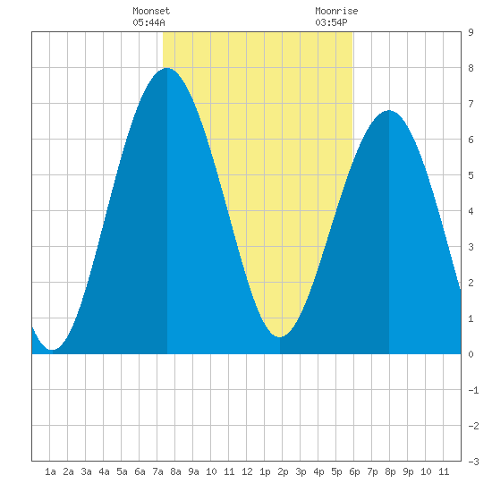 Belfast tide chart for Tuesday, January 26, 2021