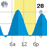 Belfast tide chart for Thursday, January 28, 2021
