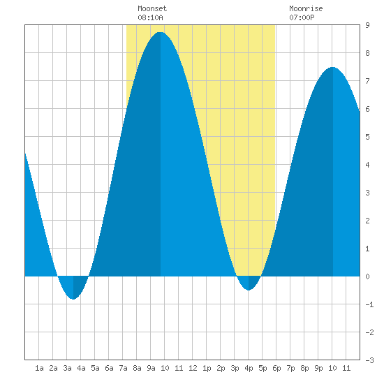 Belfast tide chart for Friday, January 29, 2021