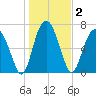 Belfast tide chart for Saturday, January 2, 2021