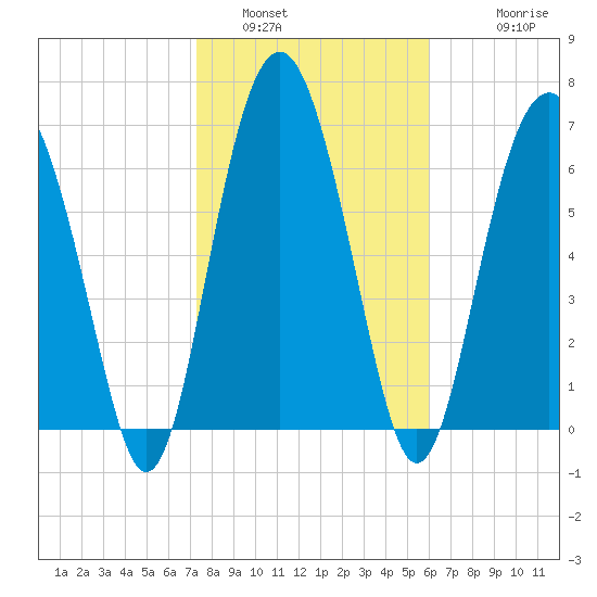 Belfast tide chart for Sunday, January 31, 2021