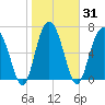 Belfast tide chart for Sunday, January 31, 2021
