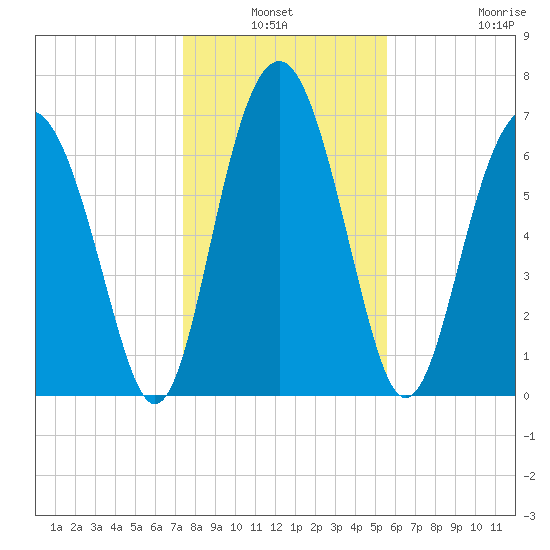 Belfast tide chart for Sunday, January 3, 2021