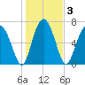 Belfast tide chart for Sunday, January 3, 2021