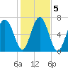 Belfast tide chart for Tuesday, January 5, 2021