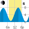 Belfast tide chart for Wednesday, January 6, 2021