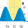 Belfast tide chart for Friday, January 8, 2021