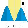 Belfast tide chart for Saturday, January 9, 2021