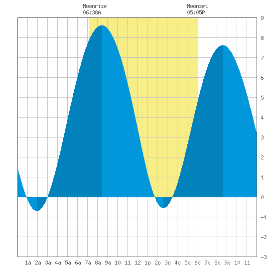Belfast tide chart for Wednesday, February 10, 2021