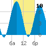 Belfast tide chart for Wednesday, February 10, 2021
