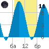 Belfast tide chart for Thursday, February 11, 2021