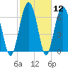 Belfast tide chart for Friday, February 12, 2021