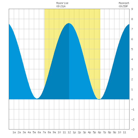 Belfast tide chart for Monday, February 15, 2021