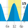 Belfast tide chart for Monday, February 15, 2021