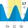 Belfast tide chart for Wednesday, February 17, 2021