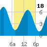 Belfast tide chart for Thursday, February 18, 2021