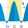 Belfast tide chart for Monday, February 1, 2021