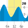Belfast tide chart for Saturday, February 20, 2021