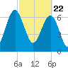 Belfast tide chart for Monday, February 22, 2021