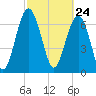 Belfast tide chart for Wednesday, February 24, 2021