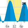 Belfast tide chart for Friday, February 26, 2021