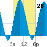 Belfast tide chart for Sunday, February 28, 2021