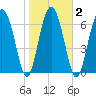 Belfast tide chart for Tuesday, February 2, 2021