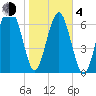 Belfast tide chart for Thursday, February 4, 2021