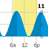 Belfast tide chart for Thursday, March 11, 2021