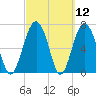 Belfast tide chart for Friday, March 12, 2021