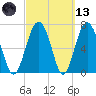 Belfast tide chart for Saturday, March 13, 2021